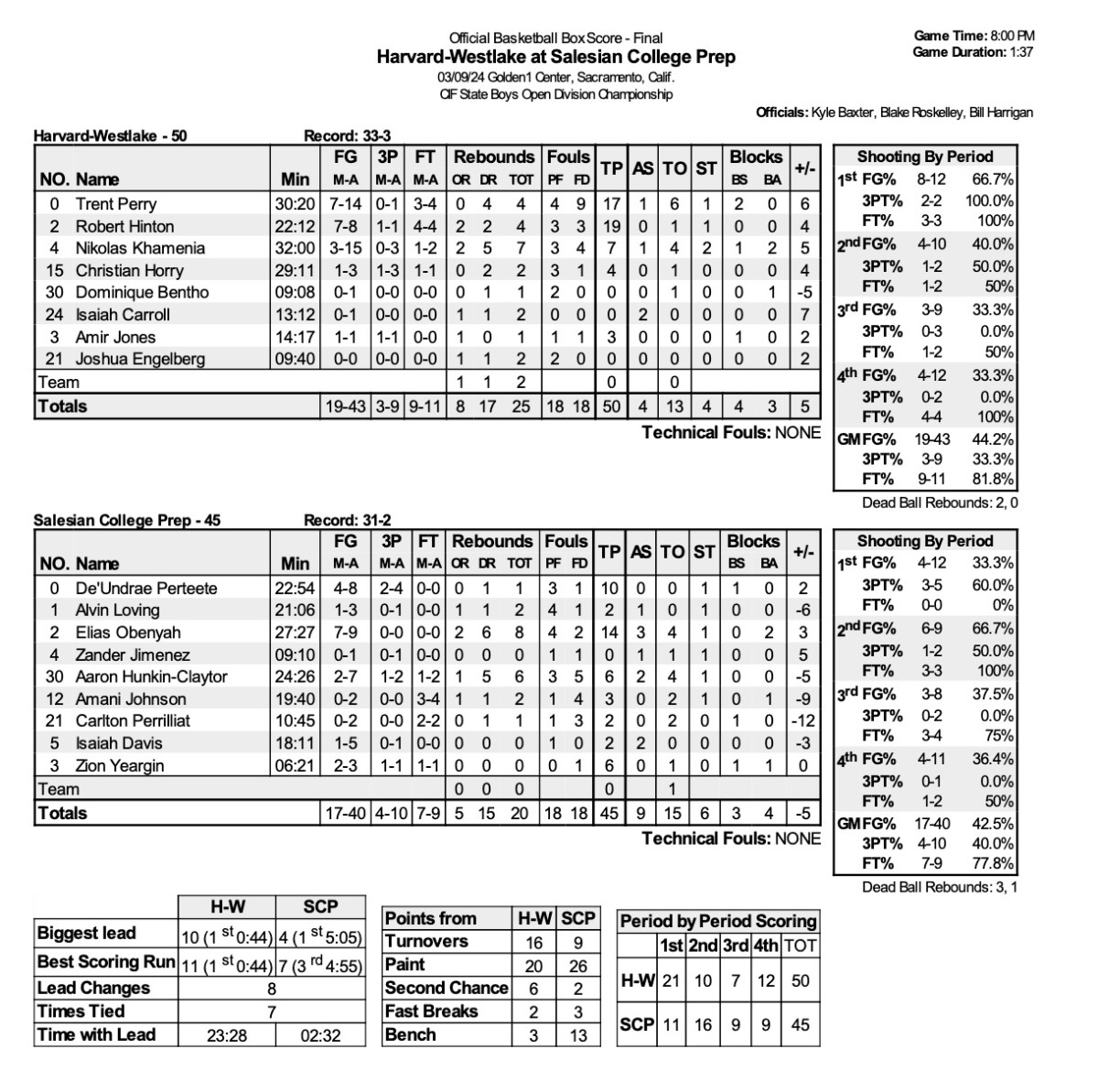 CIF 2024 Open boys 2 Harvard-Westlake 50, Salesian 45